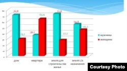 Турак-жайдын көбү эркектерге катталган