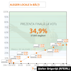 Moldova - prezenta la vot final Balti