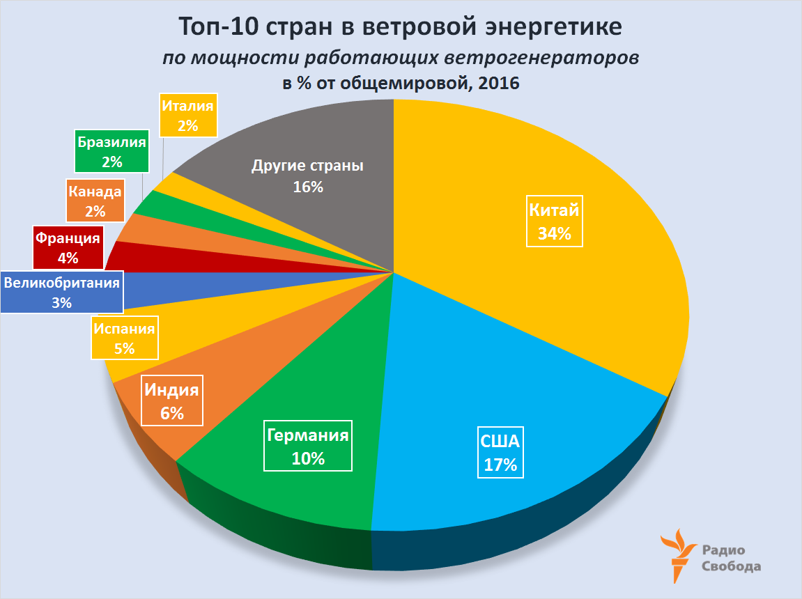 Какая возобновляемая энергия наиболее популярна в мире. Доля солнечной энергетики в мире 2021. Доля ветровой энергетики в мире. Страны Лидеры по ветровой энергии. Страны Лидеры по ветровой энергетике.