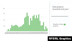 Dam projects launched each year- Iran Open Data