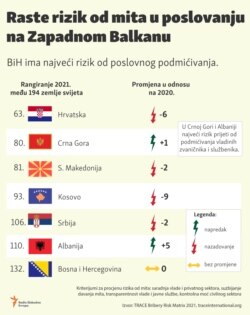 Infographic-The rise of bribery risk in business in the Western Balkan