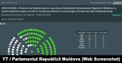Rezultatul votului din Parlamentul de la Chișinău privind declarația de susținere a Ucrainei la patru ani de la invazia pe scară largă pornită de Rusia.