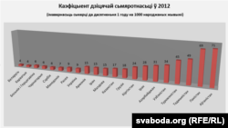 Каэфіцыент дзіцячай сьмяротнасьці, 2012 год