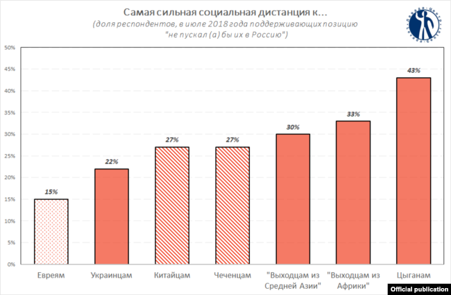 Национальности, которые жители России не хотят видеть в России