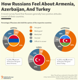 Infographic - How Russians Feel About Armenia, Azerbaijan, And Turkey