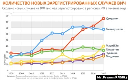 Доклад по теме Статистика распространения СПИДа