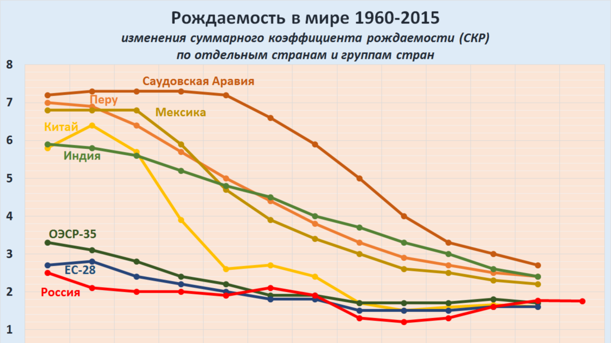 russia-factograph-fertility-rates-1960-2015-rus-oecd-eu-world-max