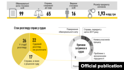 Інфографіка НАБУ про розгляд корупційних справ у судах (клацніть, щоб побачити повністю)