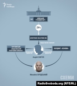 Схема зв’язків Михайла Бродського і ПАТ «Київський річковий порт»