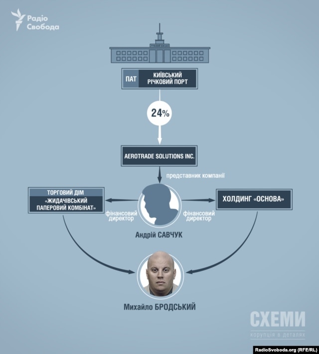 Схема зв’язків Михайла Бродського і ПАТ «Київський річковий порт»