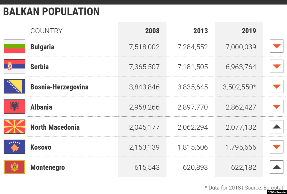 Depopulation Disaster The Balkans And Its Creeping Demographic Crisis