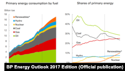 BP Energy Outlook 2017 Edition hesabatından qrafik