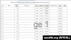 Andijon viloyat SEOM O‘XYuK laboratoriyasida 28 avgustda o‘tkazilgan testlarga oid hisobot. Hujjatdan unda keltirilgan fuqarolarning shaxsiga oid barcha ma’lumotlarni Ozodlik o‘chirdi.