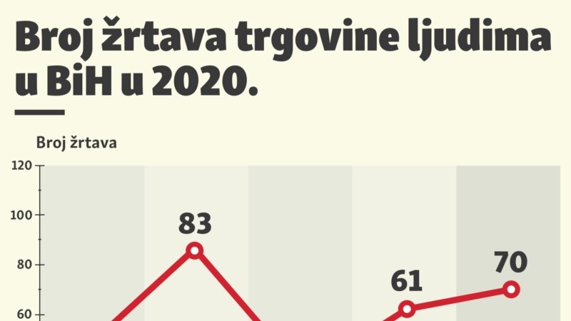 Broj žrtava trgovine ljudima u BiH tokom 2020. 