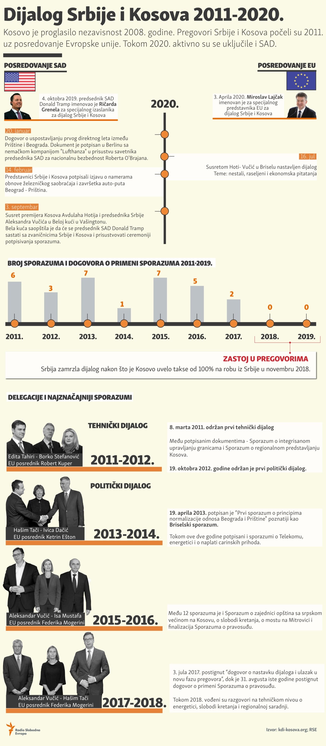 Infographic - Serbia - Kosovo dialogue 2011-2020
