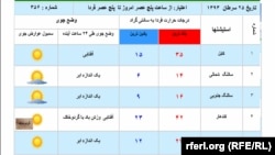 Afghanistan -- Afghanistan's weather, 16 July 2014