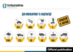 Інфографіка концерну «Укроборонпром»