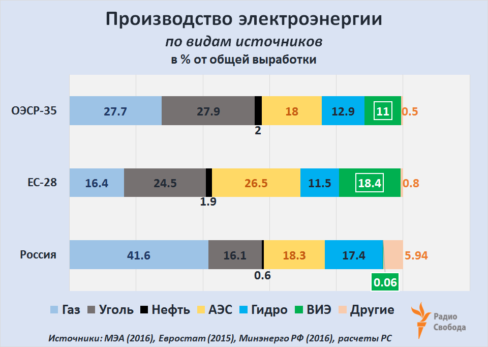 Russia-Factograph-Renewables-Total Electricity Production by Type-OECD-EU-RUS