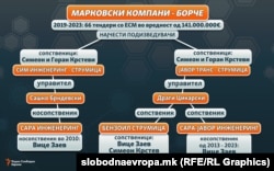 Шема на подизведувачите на „Марковски компани“ при ископите во РЕК Битола