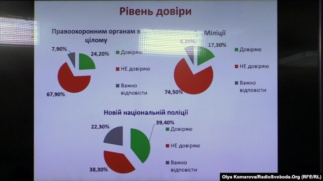 Українці не дуже вірять ЗМІ і владі проте все більше - волонтерам і армії  - фото 4