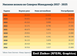 Инфографика - Увезени возила во Северна Македонија 2017 - 2025