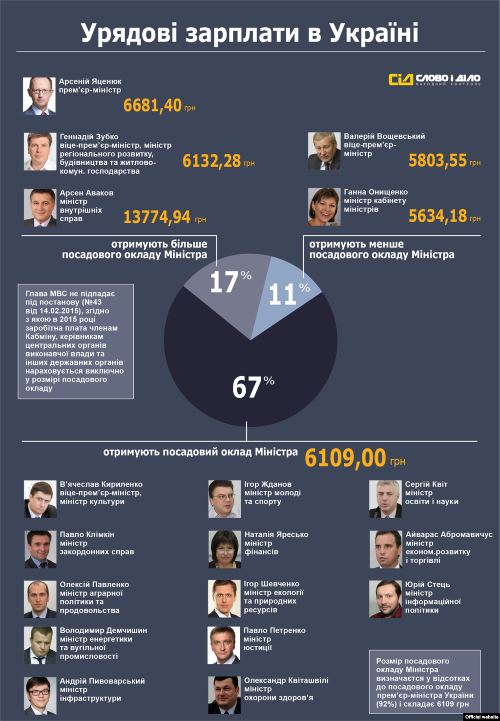 Інфографіка&nbsp;​&laquo;Слово і Діло&raquo;