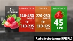 Порівняння ціни за кілограм полуниці на Донбасі та у Криму