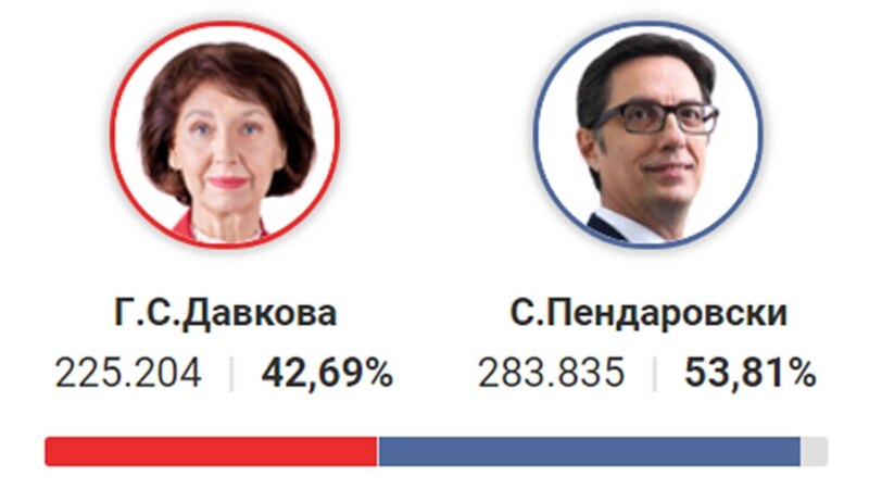 Преброени 72 отсто од гласовите, Пендаровски во водство