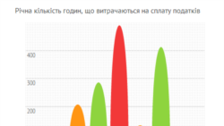 Зареєструвати бізнес легко, а працювати важко