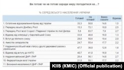 Результати опитування КМІС щодо компромісів заради миру