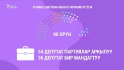 Бир мандаттуу округдарда аял талапкерлердин саны 10 пайызга жетпейт