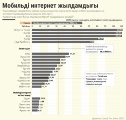 Kazakhstan Infographics mobile Internet in August 2020 - Kazakh service