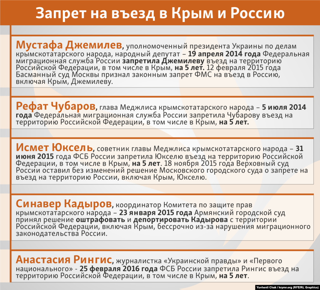 Заборона на в&#39;їзд до Криму і Росії
