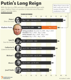Infographic - Putin In Power