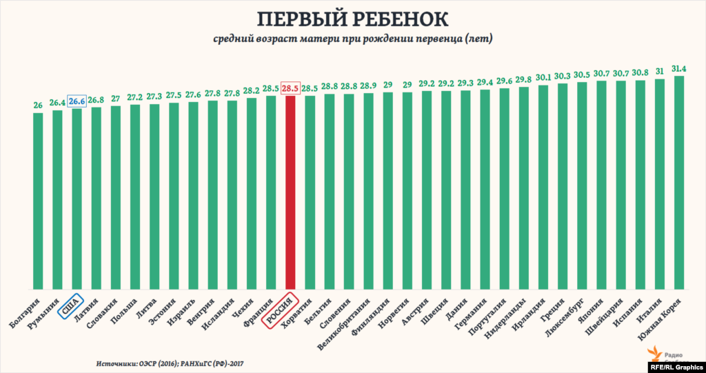 Возраст матери. Средний Возраст матери. Средний Возраст матери при рождении первого ребенка. Средний Возраст материнства в России. Средний Возраст рождения.