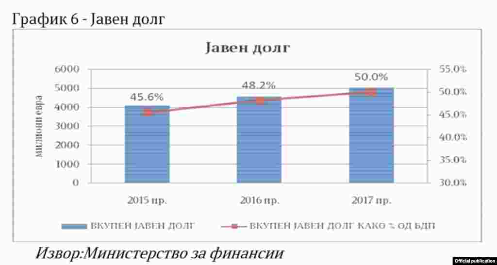 Проценка за јавниот долг во Фискалната стратегија 2015-2017