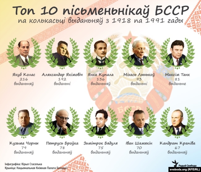 Топ-10 пісьменьнікаў БССР па колькасьці выданьняў з 1918 па 1991