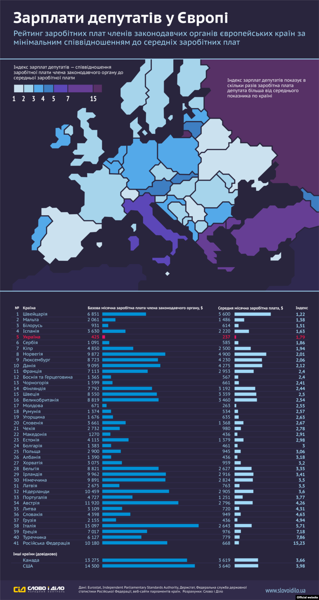 Інфографіка з сайту &laquo;Слово і Діло&raquo; Всі інофграфіки 