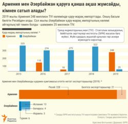 Infographics - Who supplies weapon to Armenia and azerbaijan - KAZ