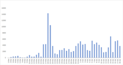 Evoluția pe zile a atacurilor pe tema noului coronavirus la nivel global, în perioada martie-aprilie 2020 (Bitdefender)