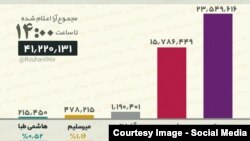 Iran - rezultatele alegerilor prezidențiale, vineri 19 mai 2017