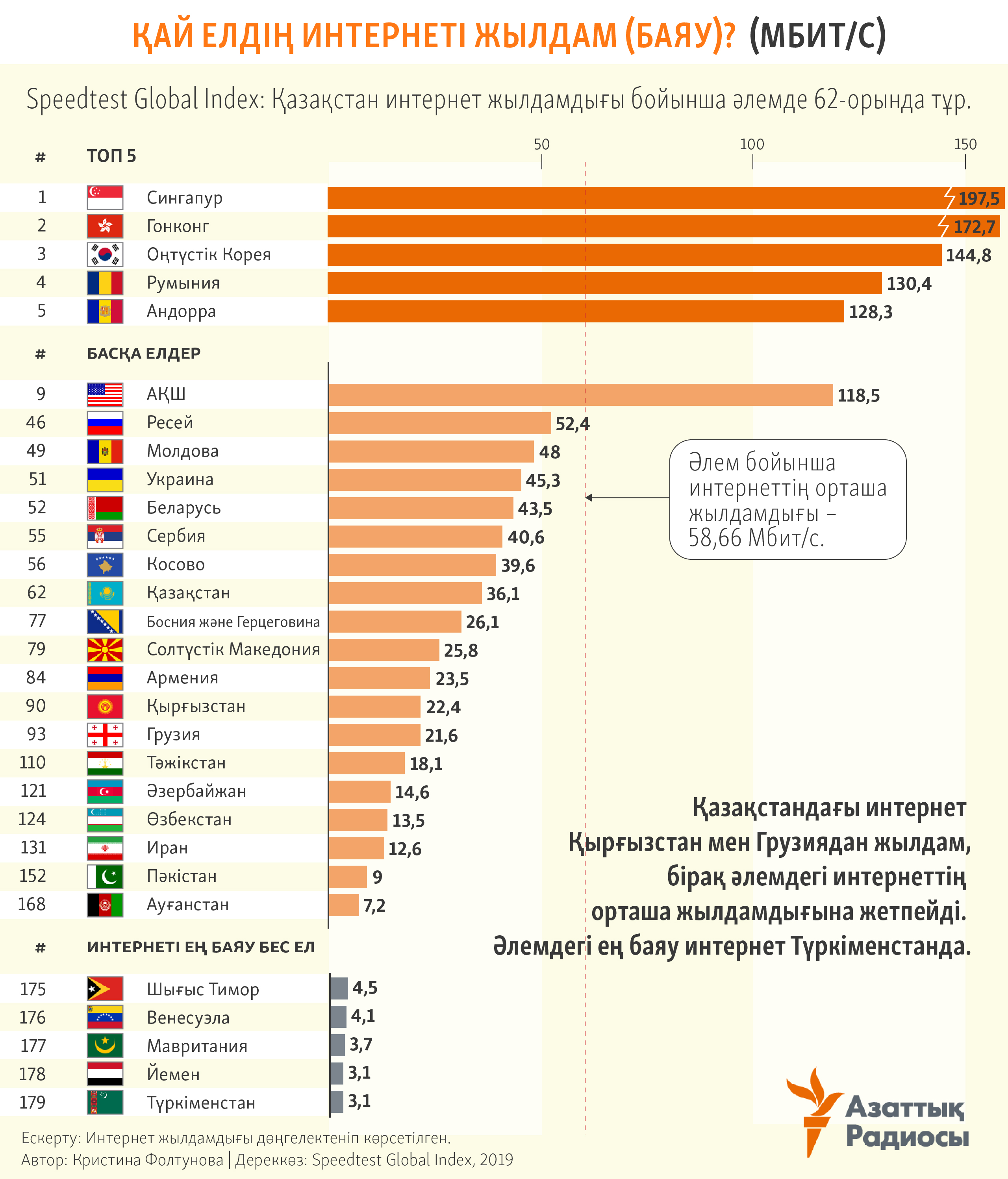 infographic about internet speed