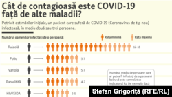 Moldova - infografic „Cât de contagioasă este Covid-19, comparat cu alte maladii”