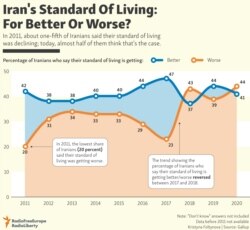 INFOGRAPHIC: Iran's Standard Of Living