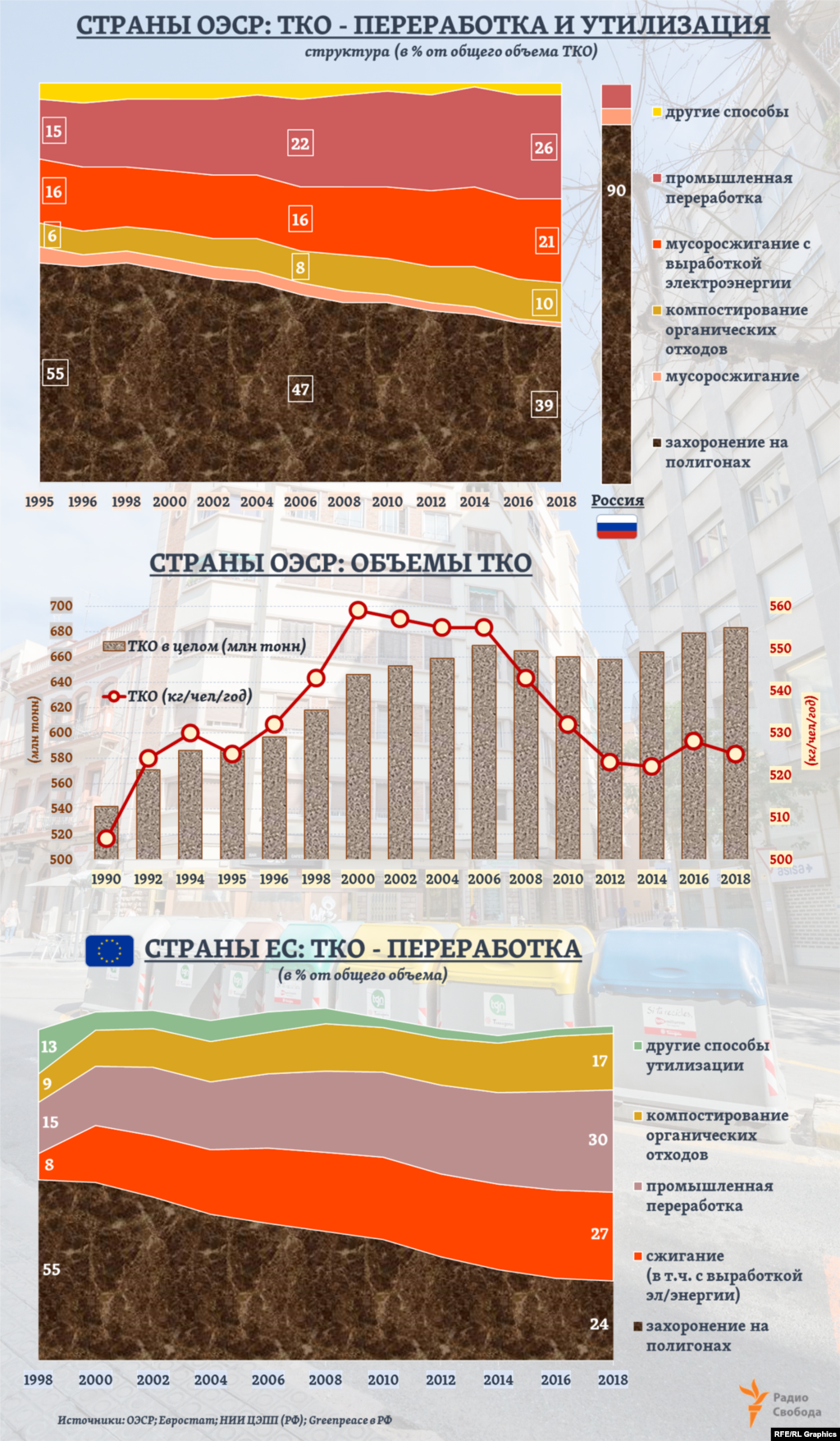 Общий объем ТКО, ежегодно образующихся в странах ОЭСР, за последние почти 30 лет увеличился на четверть. При этом доля ТКО, отправляемых на полигоны для захоронения, за период с 1995 года сократилась в 1,4 раза, а в странах Европейского союза &ndash; более чем вдвое за 20 лет.&nbsp;Тогда как доля промышленной переработки в общем объеме образующихся ТКО в странах ОЭСР выросла за то же время почти вдвое, а в Европе &ndash; в 2 раза. &nbsp;&nbsp;&nbsp;&nbsp; Для сравнения, в России, как следует из недавнего указа президента, предполагается сократить долю захоронений ТКО на полигонах в 2 раза за 10 лет - к 2030 году.