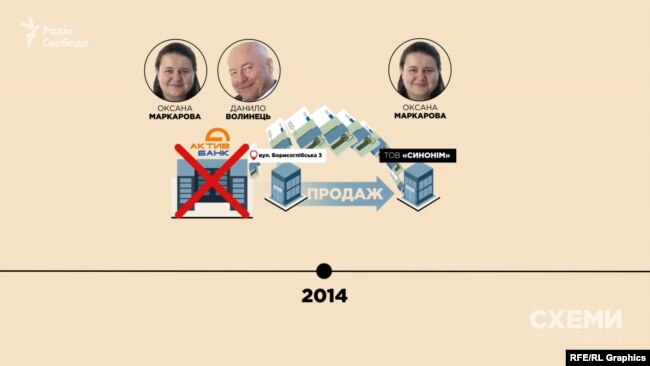 Напередодні банкрутства «Актив-банку» подружжя Маркарової-Волинця встигло продати цю будівлю – як з’ясували «Схеми», собі, але за вартістю меншою, ніж її оцінив держбанк