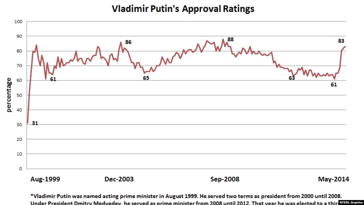 Vladimir Putin's Approval Ratings