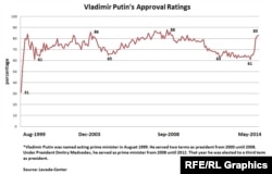 Popularitatea lui Vladimir Putin în sondajele Levada