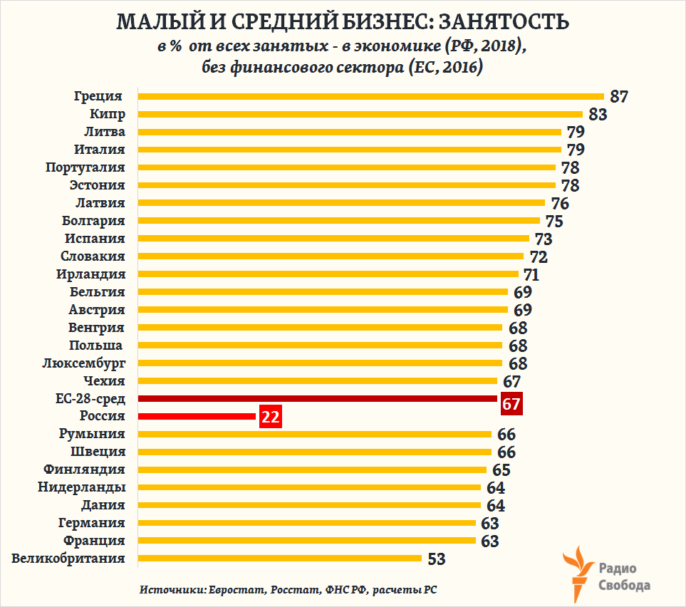 Russia-Factograph-SME-EU-Russia-Employment-Share of Total-2016-2018