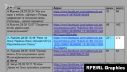 У звіті зазначено, що лише під одним дописом тодішнього прем'єра Яценюка боти залишили 271 коментар